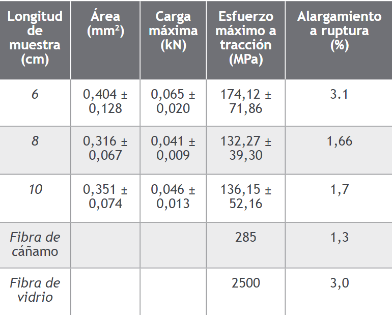 Propiedades mec&aacute;nicas de fibra de ca&ntilde;a brava a tracci&oacute;n
directa