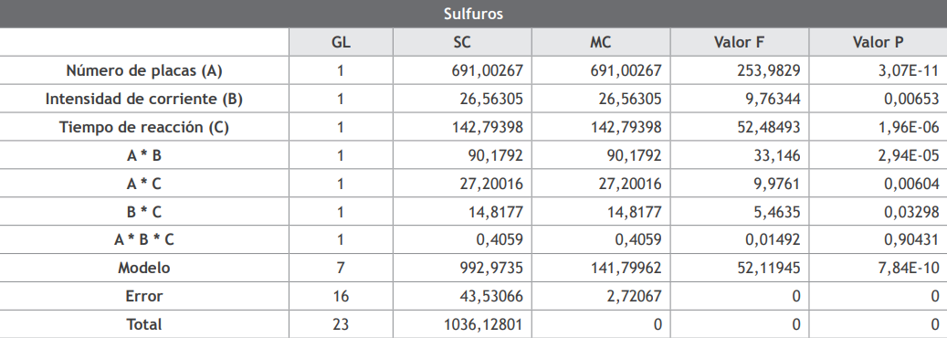 ANOVA para las variables de respuesta seleccionadas