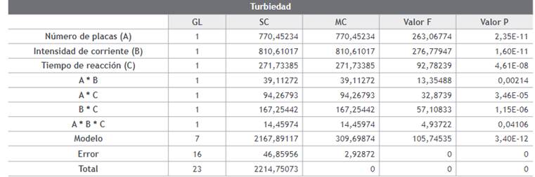 ANOVA para las variables de respuesta seleccionadas