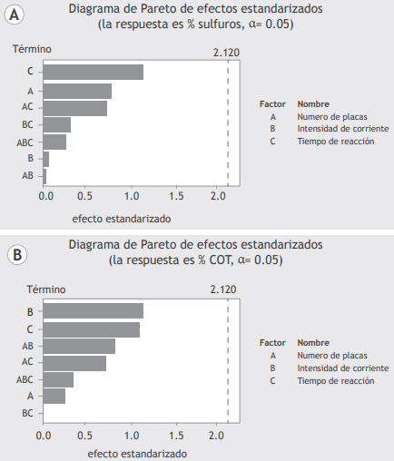 Diagramas de Pareto para las variables de respuesta analizadas: a) sulfuros, b) COT, C) turbiedad