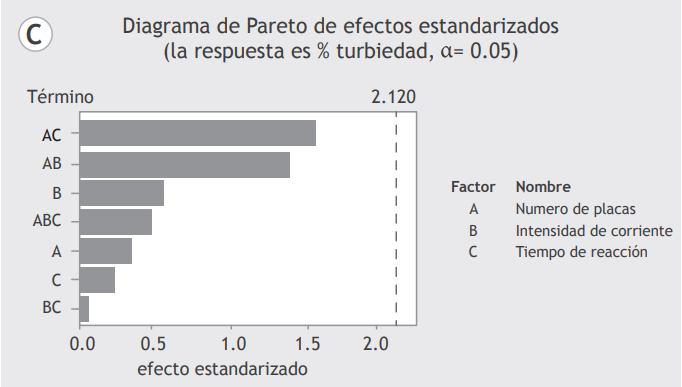 Diagramas de Pareto para las variables de respuesta analizadas: a) sulfuros, b) COT, C) turbiedad