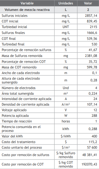 Análisis
de costos fijos de tratamiento del agua por electrocoagulación con electrodos de
grafito
