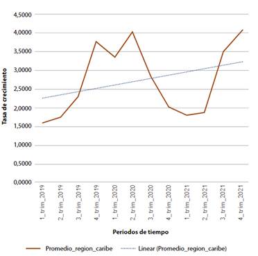  Ciclo promedio y tendencia del IPC de la regi&oacute;n Caribe colombiana [26]