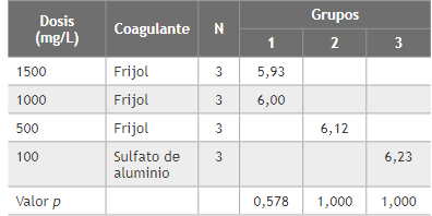 Prueba Tukey del pH del ARD después de la aplicación de coagulantes.