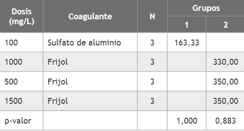 Prueba Tukey de la turbidez del ARD después de la aplicación de coagulantes.