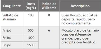Índice de Willcomb del agua residual después de la aplicación de coagulantes