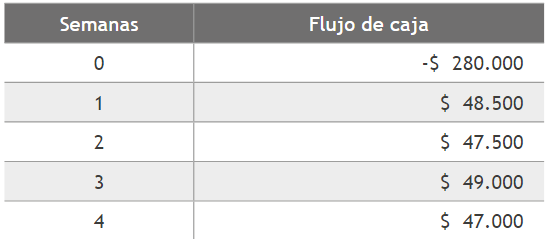  Flujo de caja durante la ejecuci&oacute;n del piloto