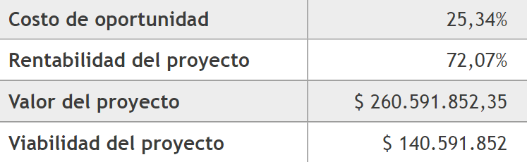  Viabilidad del proyecto: escenario realista
