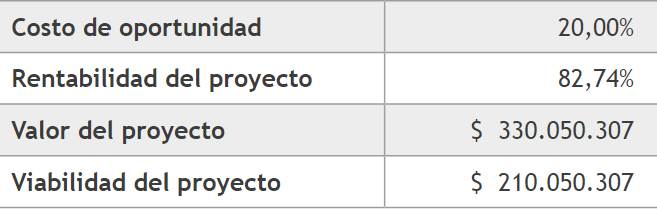 Viabilidad optimista del proyecto