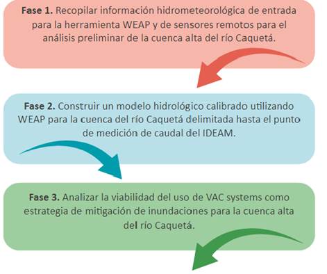  Fases de elaboraci&oacute;n de metodolog&iacute;a