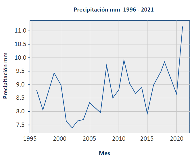 Precipitaci&oacute;n promedio plurianual de 1996 a 2021.