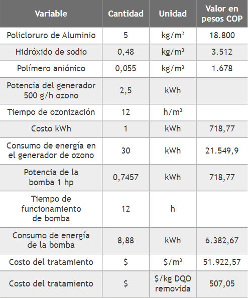 Análisis de costos fijos del proceso evaluado