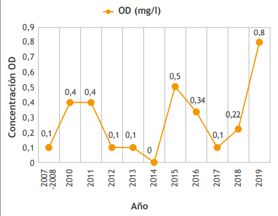 Comportamiento de la OD entre el periodo de 2007 a 2019