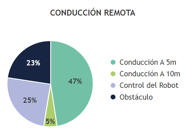Prueba 1: Conducción remota ―año 2021―
con 20 estudiantes