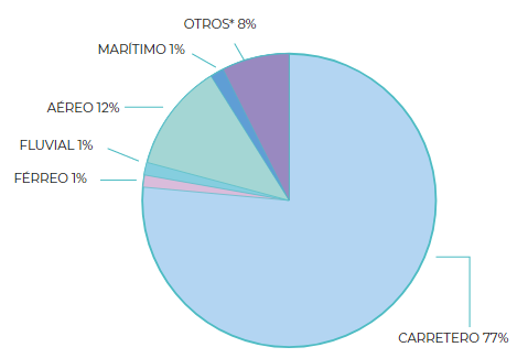 Distribuci&oacute;n de los recursos presupuestales comprometidos en el sector por modo de transporte [4].