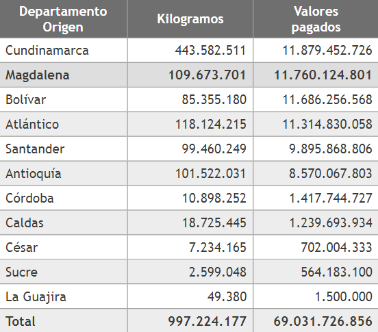 Kilogramos y valores pagados del departamento del Magdalena en el a&ntilde;o 2021
