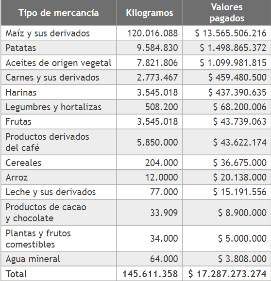 Tipos de mercanc&iacute;as, kilogramos
trasportados y valores pagados, departamento del Magdalena