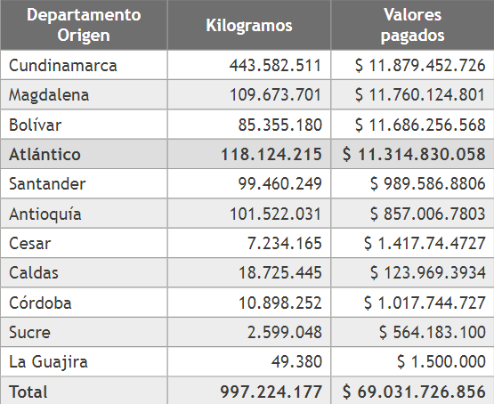  Kilogramos y valores pagados del departamento de Atl&aacute;ntico en el a&ntilde;o 2020