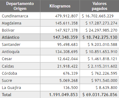 Kilogramos y valores pagados del departamento del Atl&aacute;ntico en el a&ntilde;o 2021