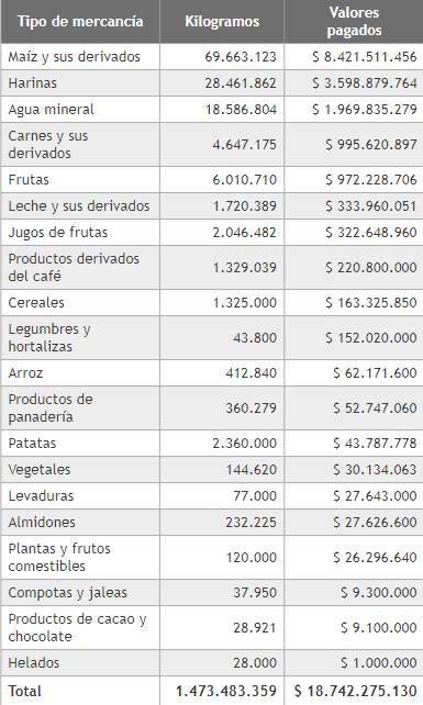 Tipos de mercanc&iacute;as, kilogramos
trasportados y valores pagados, departamento del Atl&aacute;ntico