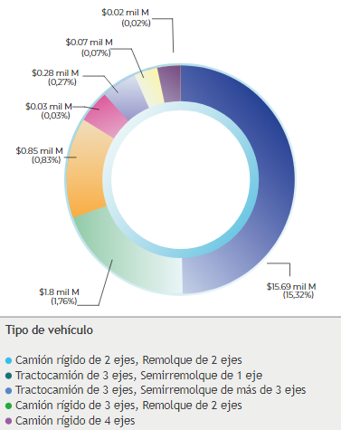 Porcentaje de veh&iacute;culos seg&uacute;n sus ejes en el departamento de Atl&aacute;ntico
