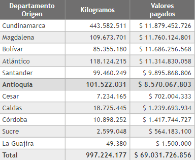 Kilogramos y valores pagados del departamento de Antioquia en el a&ntilde;o 2020