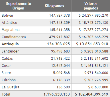 Kilogramos y valores pagados del departamento de Antioquia en el a&ntilde;o 2021