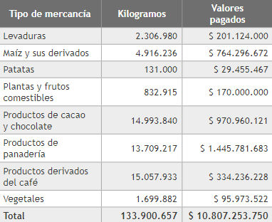 Tipos de mercanc&iacute;as, kilogramos trasportados y valores pagados, departamento de Antioquia
