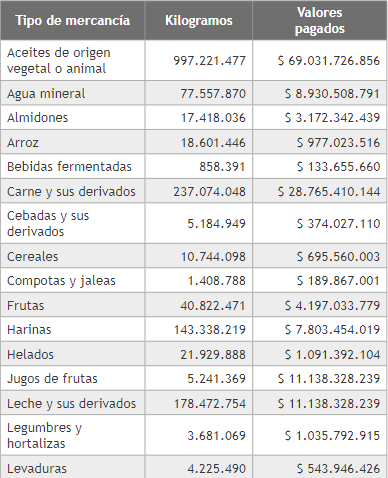 Tipo de mercanc&iacute;a, kilogramos transportados y valores pagados
