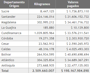 kilogramos transportados y valores pagados por departamento