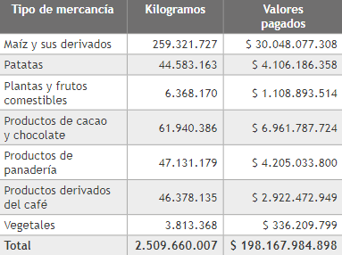  Tipo de mercanc&iacute;a, kilogramos transportados y valores pagados