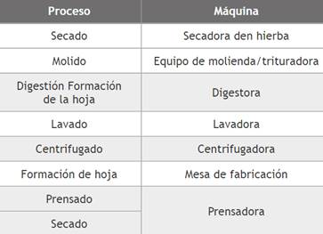 Máquinas usadas en el proceso productivo de papel a base de cáñamo