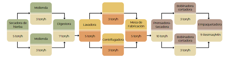 Capacidad de la maquinaria