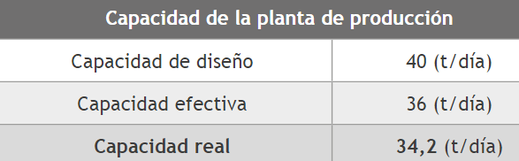Capacidad de la planta