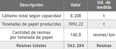 Resmas totales a producir
