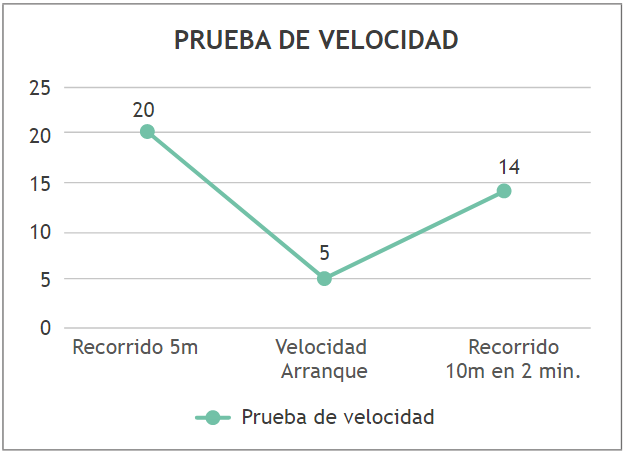 Prueba 3: Velocidad ―a&ntilde;o 2021―