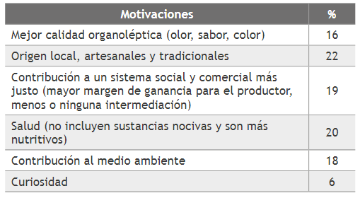 Motivaciones para comprar productos agroecológicos en el Mercado Agroecológico UTP “Alimentos para la Vida