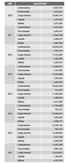Movimiento de Carga Puerto de San Antonio en TEU