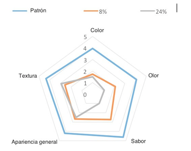 Prueba sensorial de la salchicha patrón y las formulaciones del 8 y el 24 %