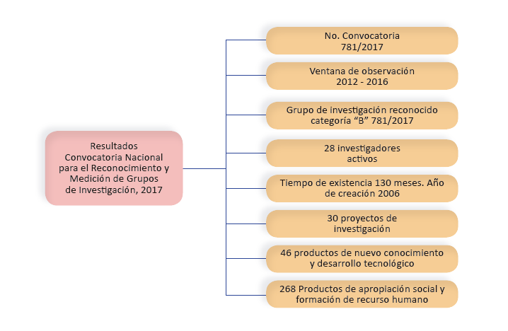 Resultados de la medición de grupos de investigación