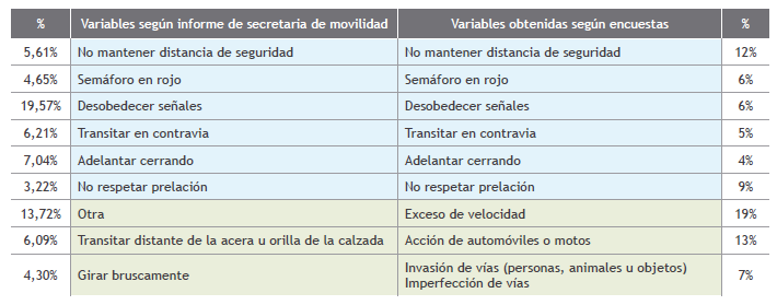 Variables significativas para un accidente