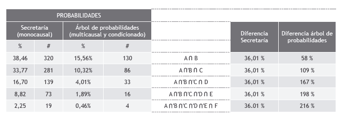 Validaci&oacute;n &aacute;rbol de sucesos