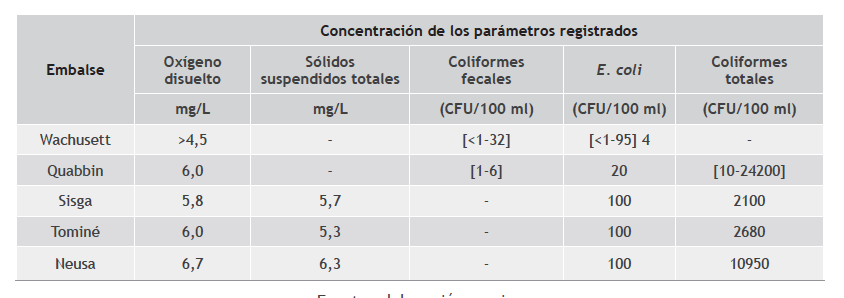 Características de las fuentes de captación