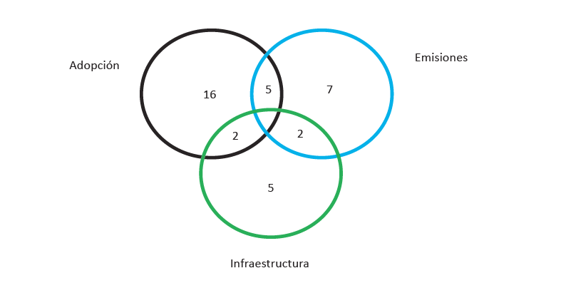 N&uacute;mero de art&iacute;culos publicados en las categor&iacute;as de adopci&oacute;n, emisiones e infraestructura adoptados por los autores