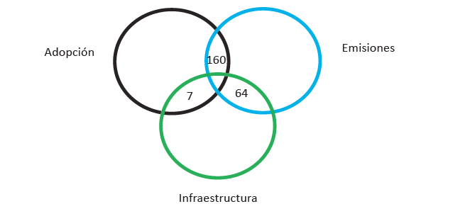 N&uacute;mero de citaciones en las categor&iacute;as de adopci&oacute;n, emisiones e infraestructura
