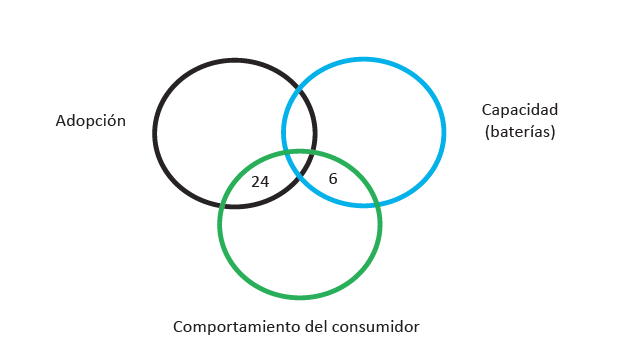 N&uacute;mero de citaciones en las categor&iacute;as de adopci&oacute;n, capacidad tecnol&oacute;gica (bater&iacute;as) y comportamiento del consumidor