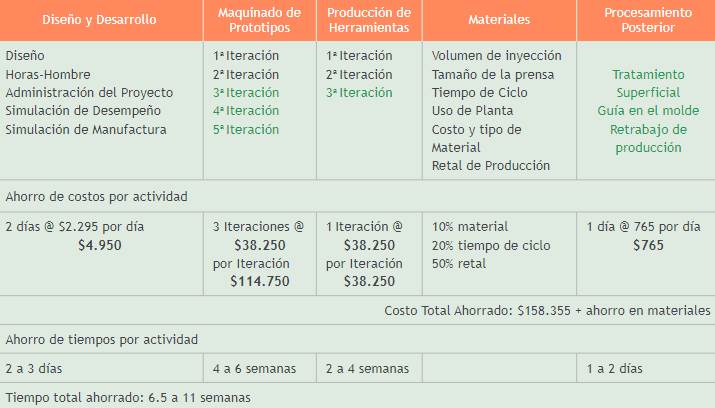 Ejemplo de ahorros potenciales en costo y tiempo con el empleo de cae para dise&ntilde;o de una pieza pl&aacute;stica automotriz (en verde - etapas eliminadas al emplear cae, $ us dollar) 

 