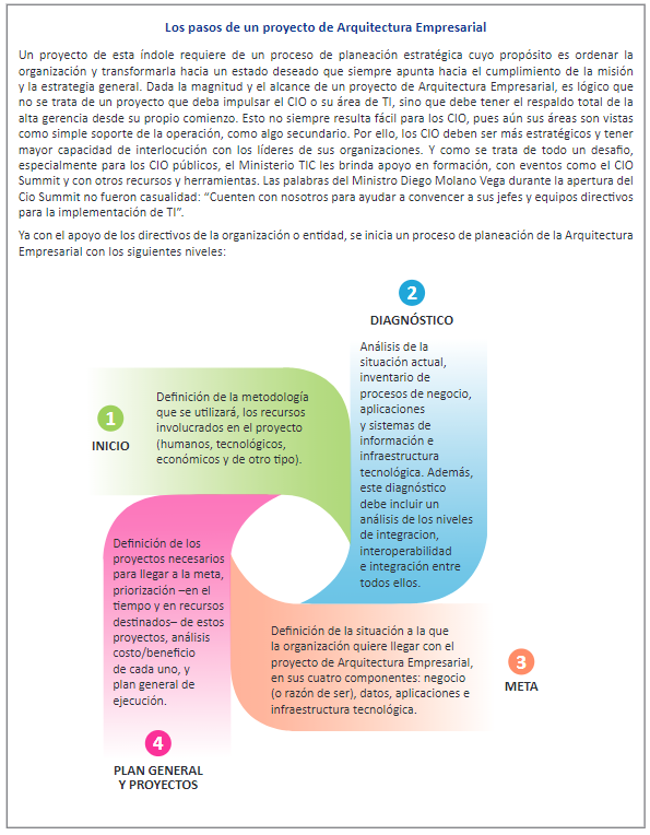 Pasos de un proyecto de arquitectura empresarial