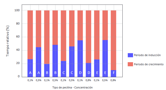Resultados con los periodos más largos de inducción y crecimiento