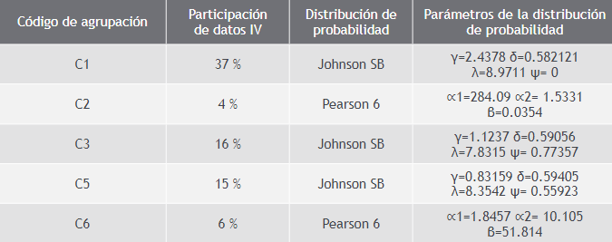 Distribuci&oacute;n de probabilidad de los arribos por tipo de paciente 